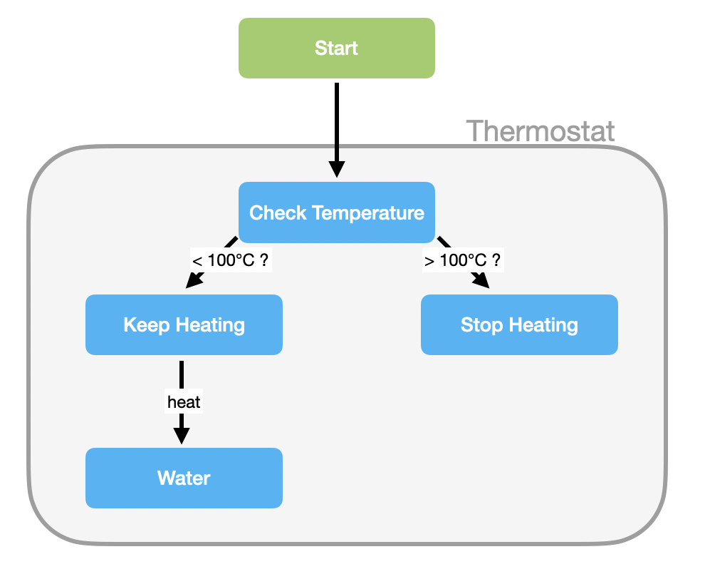 C4 Code Diagram