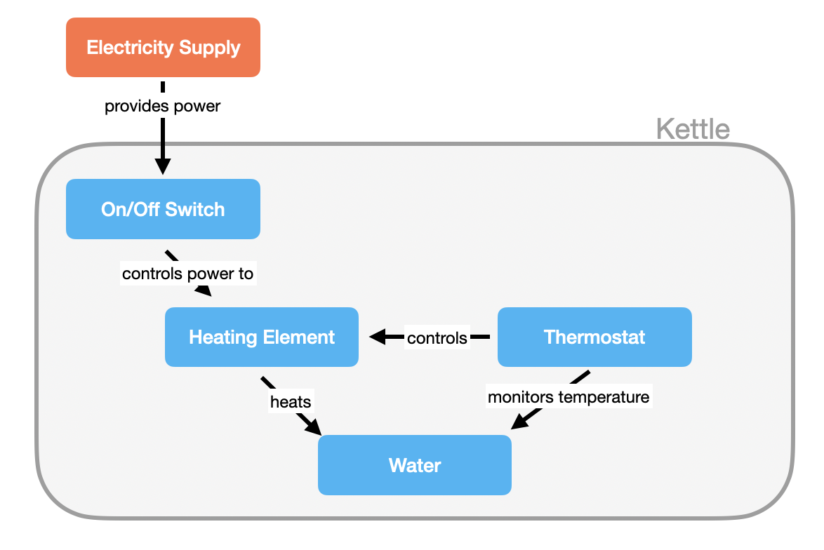 C4 Component Diagram