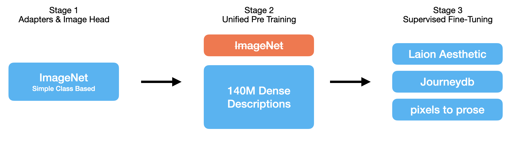 Janus Pro Training Datasets