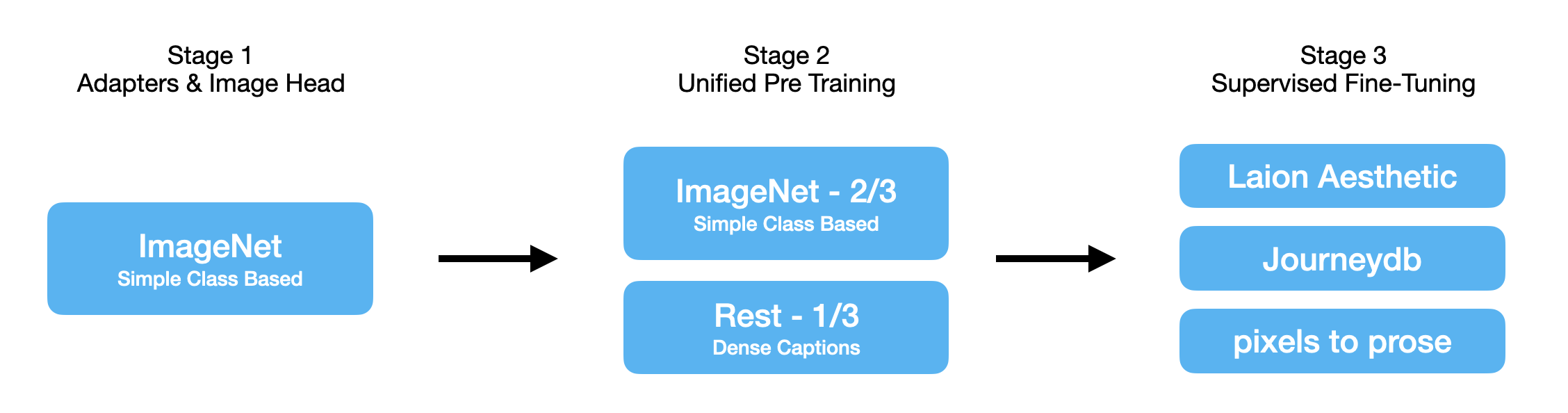 Janus Training Datasets