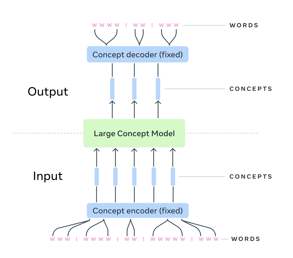 High Level LCM Architecture Diagram