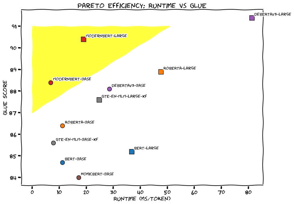 ModernBert Pareto Efficiency Curve. Source: https://huggingface.co/blog/modernbert