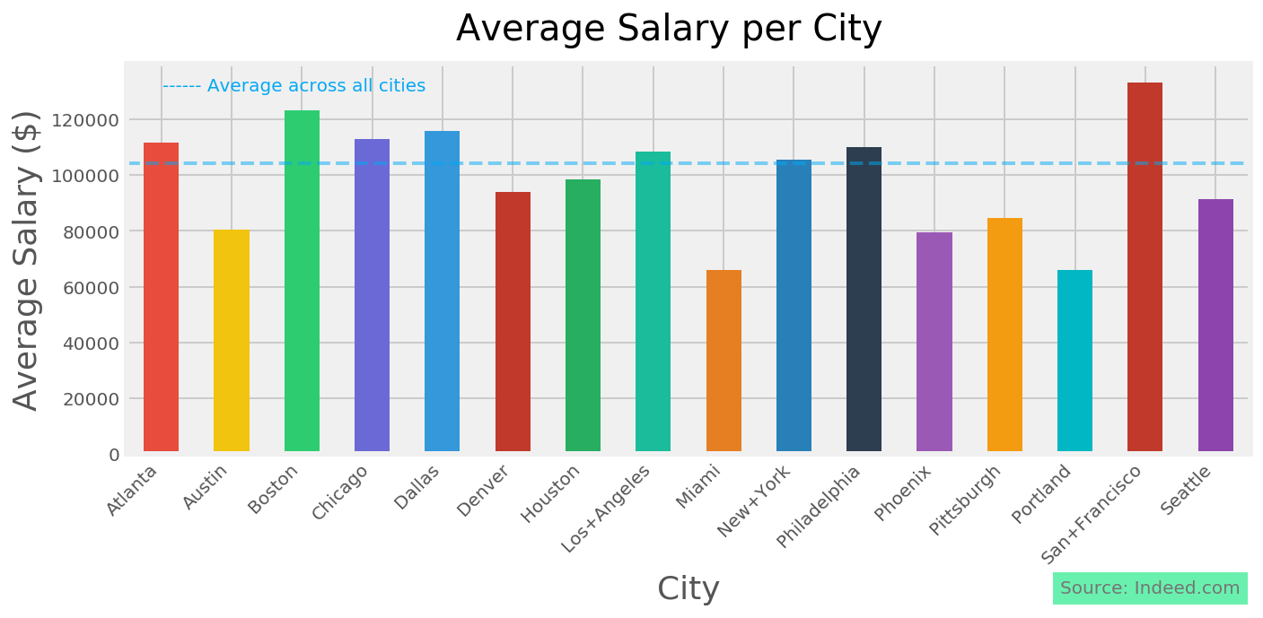 average_salary_by_city-5